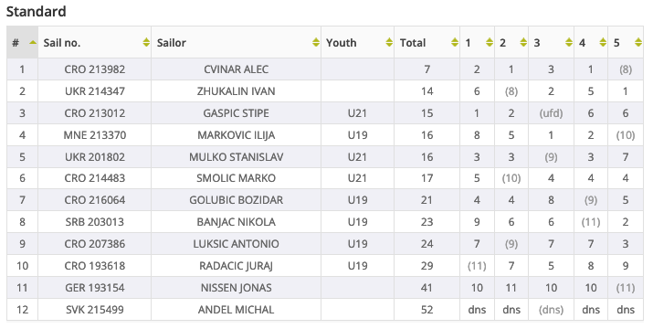 laser standard results