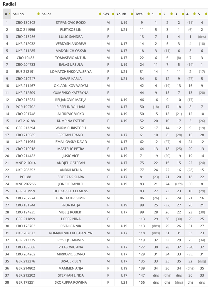 laser radial results