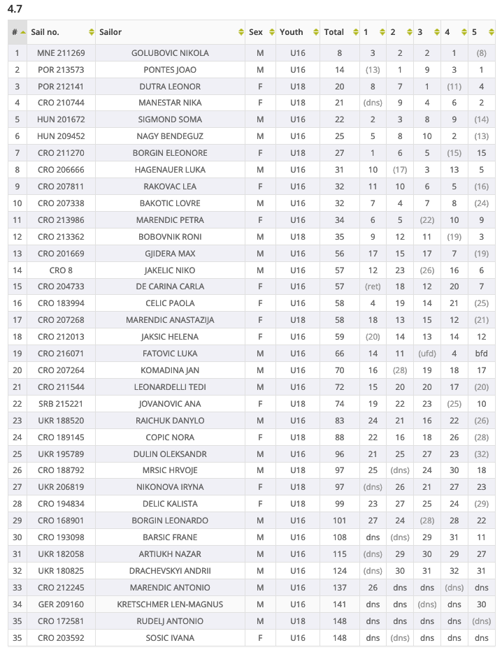 laser 4.7 results