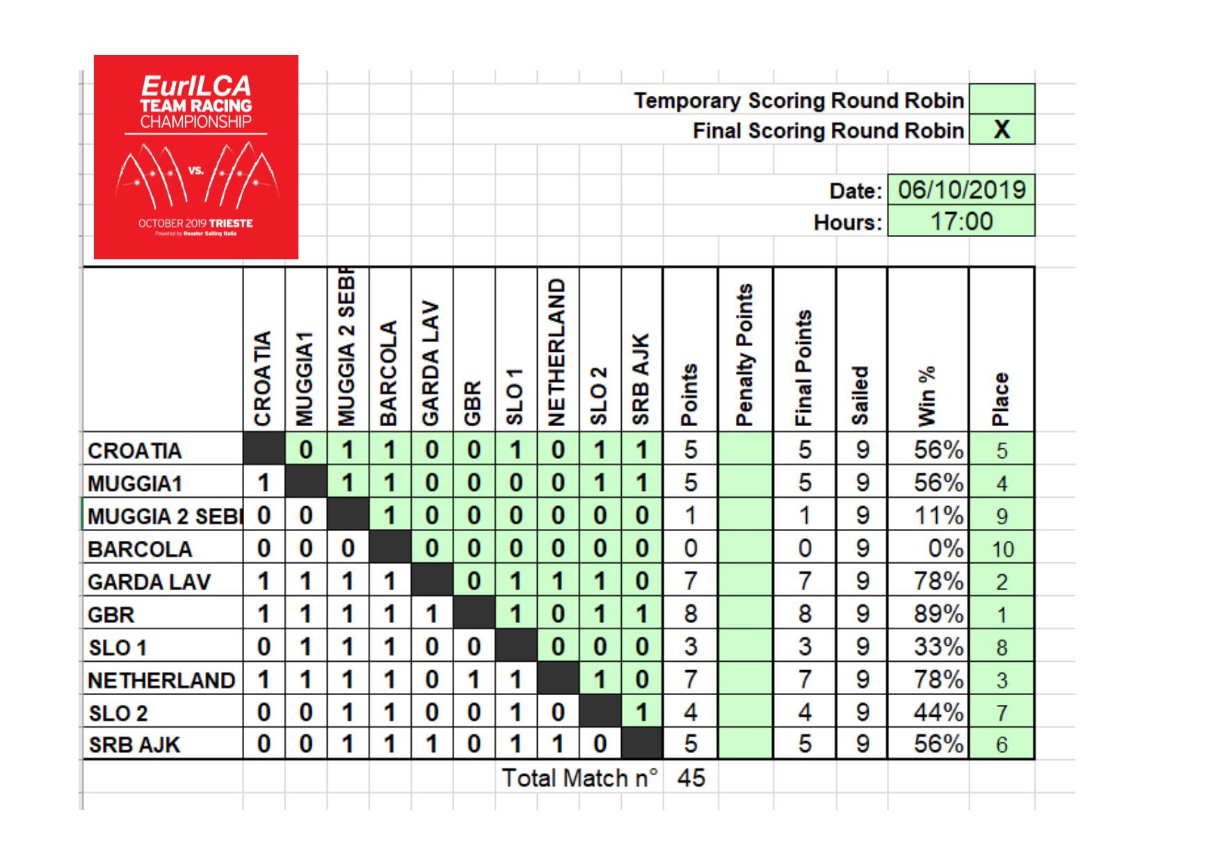 eurilca team racing results