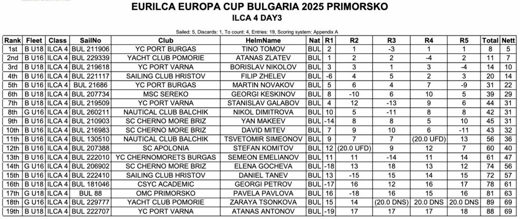 ilca 4 bulgaria